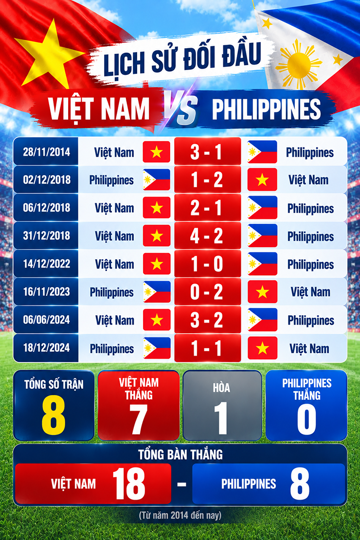 Trực tiếp bóng đá Việt Nam - Philippines: Quyết thắng trận ra quân (FIFA ASEAN Cup) - 1