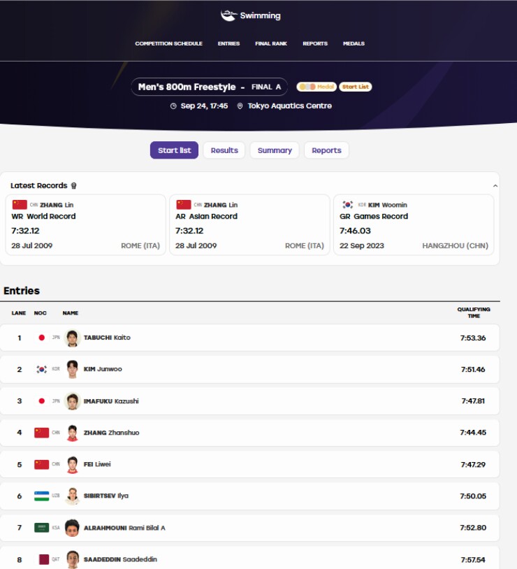 Các đối thủ nhóm chung kết A đều có thông số bơi rất tốt, cơ hội cho Huy Hoàng giành huy chương là rất nhỏ&nbsp;
