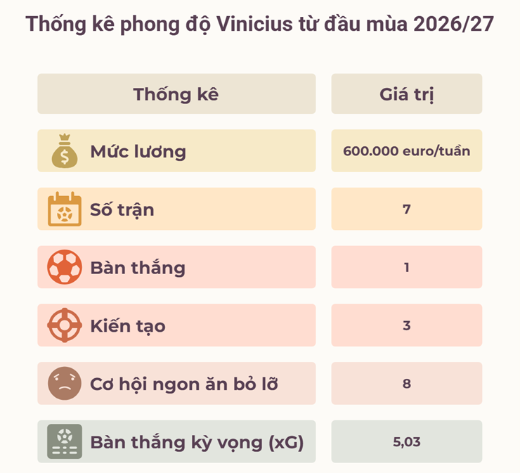 Vinicius thừa nhận "chân gỗ", đánh mất vị thế bất khả xâm phạm tại Real Madrid - 2