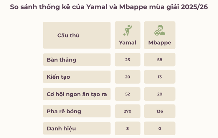 Yamal hay Mbappe mới xứng đáng giành Quả bóng vàng? - 2