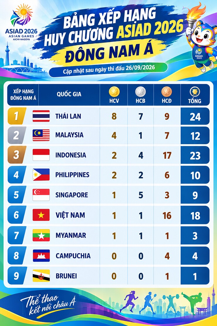 Bảng xếp hạng khu vực Đông Nam Á tại ASIAD 2026 sau ngày thi đấu 26/9