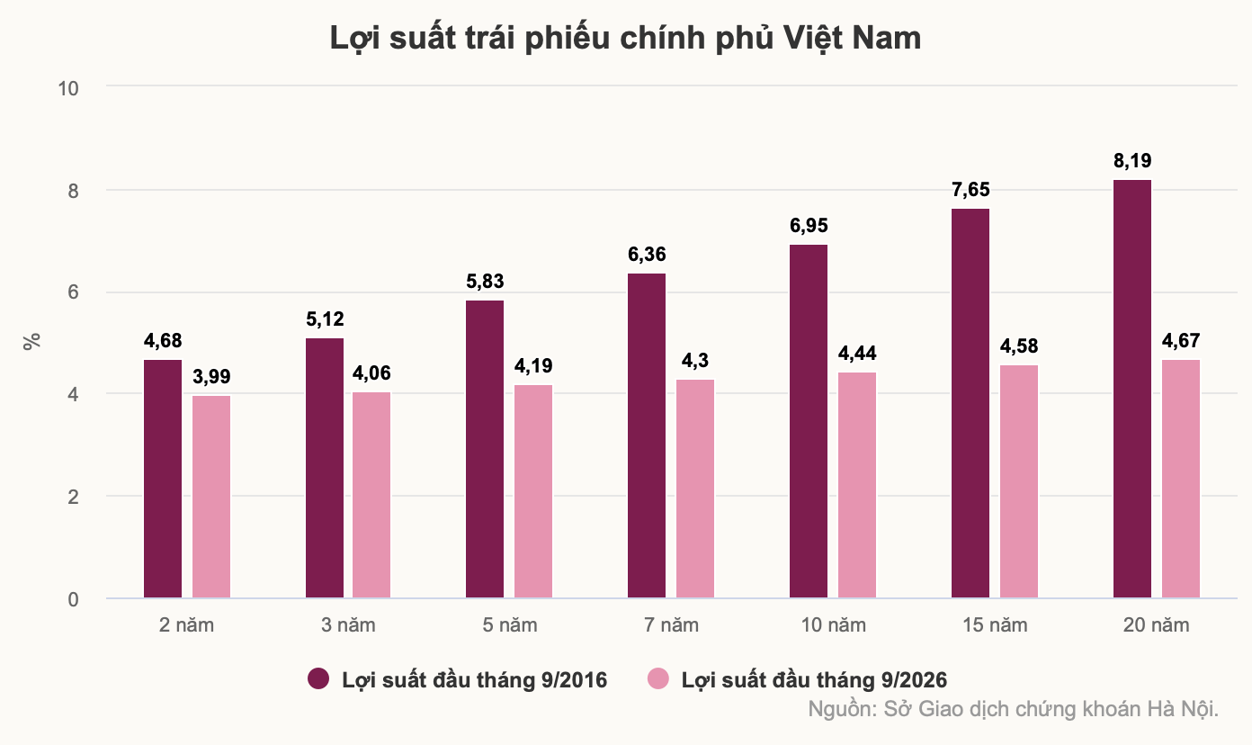Trái phiếu chính phủ Việt Nam ra sao giữa làn sóng bán tháo ở nhiều nước? - 2
