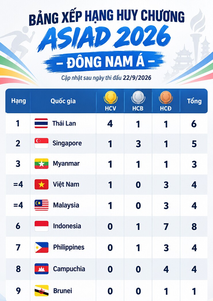 Bảng xếp hạng huy chương các nước Đông Nam Á tại ASIAD 2026 sau ngày thi đấu 22/9