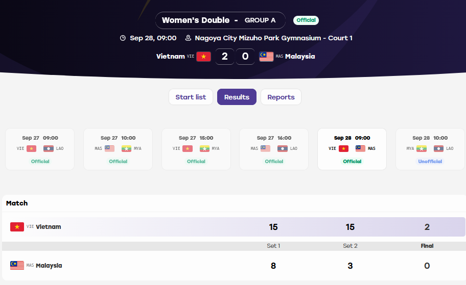 Trực tiếp ASIAD 28/9: Cầu mây "giải cơn khát" huy chương, eSports quyết đấu Hàn Quốc - 26