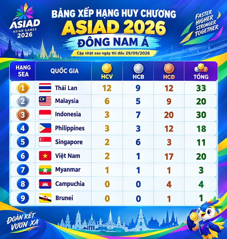 Bảng xếp hạng huy chương&nbsp;nhóm&nbsp;Đông Nam Á tại ASIAD 2026 sau ngày thi đấu 29/9