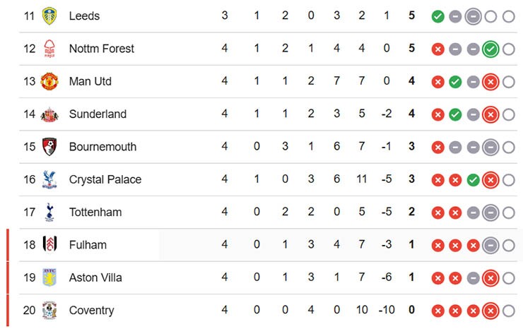 Nửa dưới bảng xếp hạng Ngoại hạng Anh