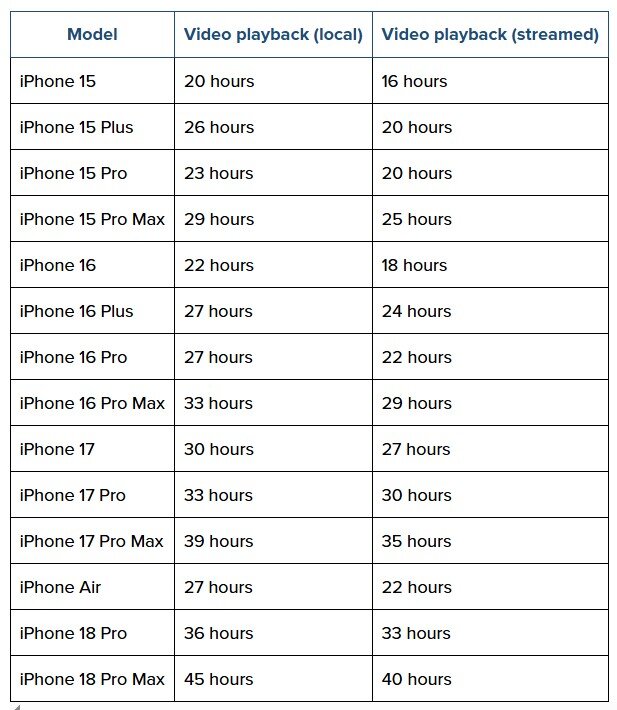 So sánh thời lượng pin giữa các dòng iPhone.