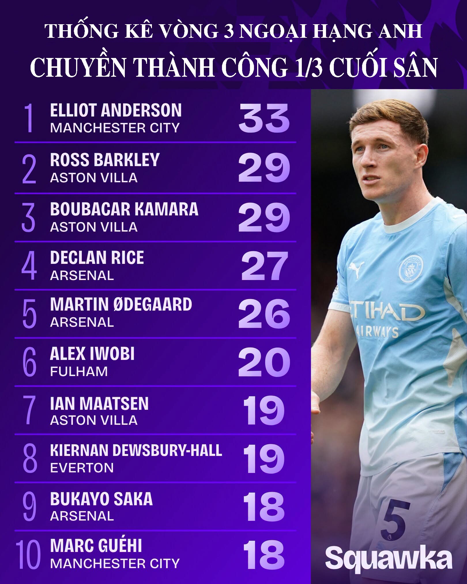 Anderson của Man City là người có số đường chuyền vào 1/3 cuối sân đối phương nhiều nhất vòng 3 Ngoại hạng Anh