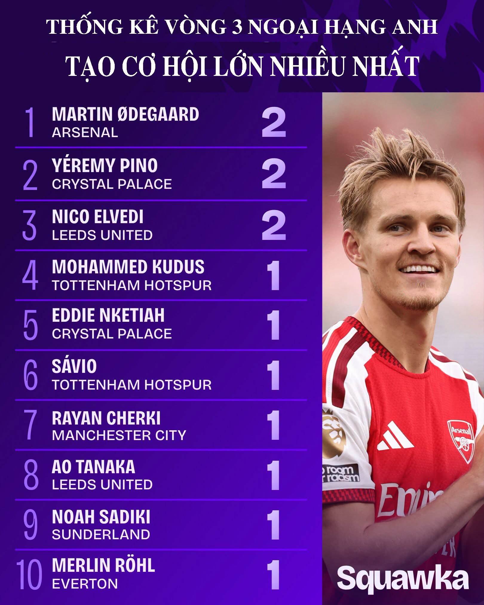 Odegaard tạo ra 2 cơ hội lớn cho Arsenal trước Chelsea