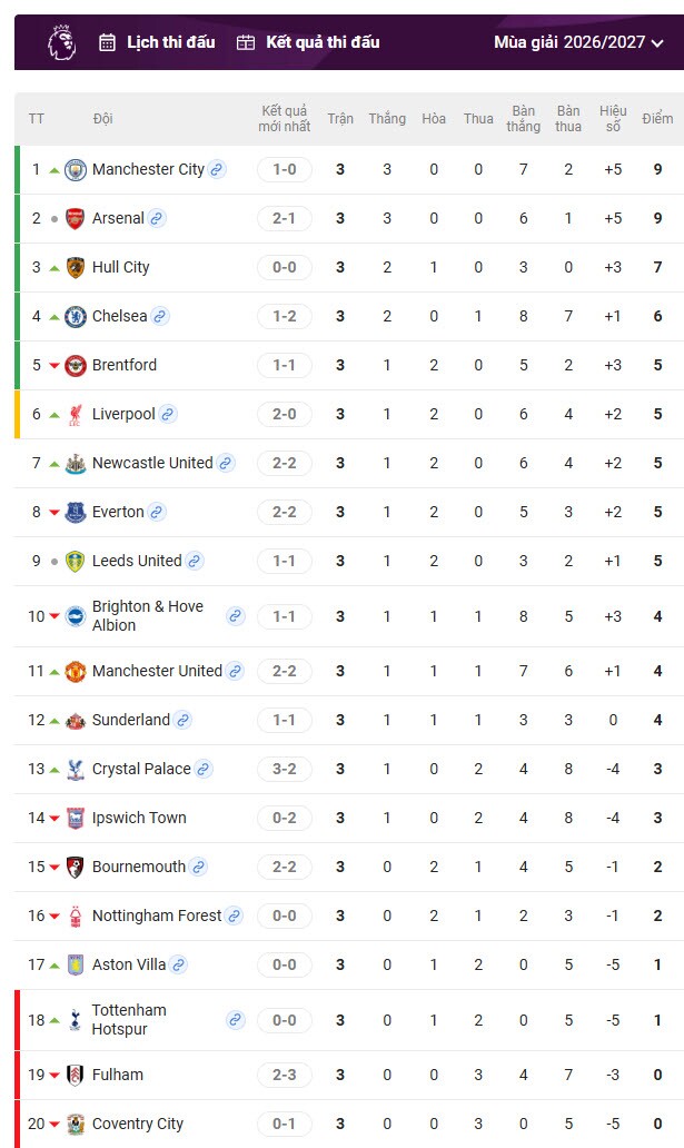 Đua vô địch Ngoại hạng Anh tách tốp sau 3 vòng, vẫn là song mã Arsenal - Man City? - 6
