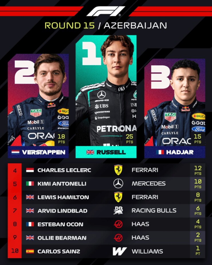 &nbsp;Top 10 tại Azerbaijan GP 2026