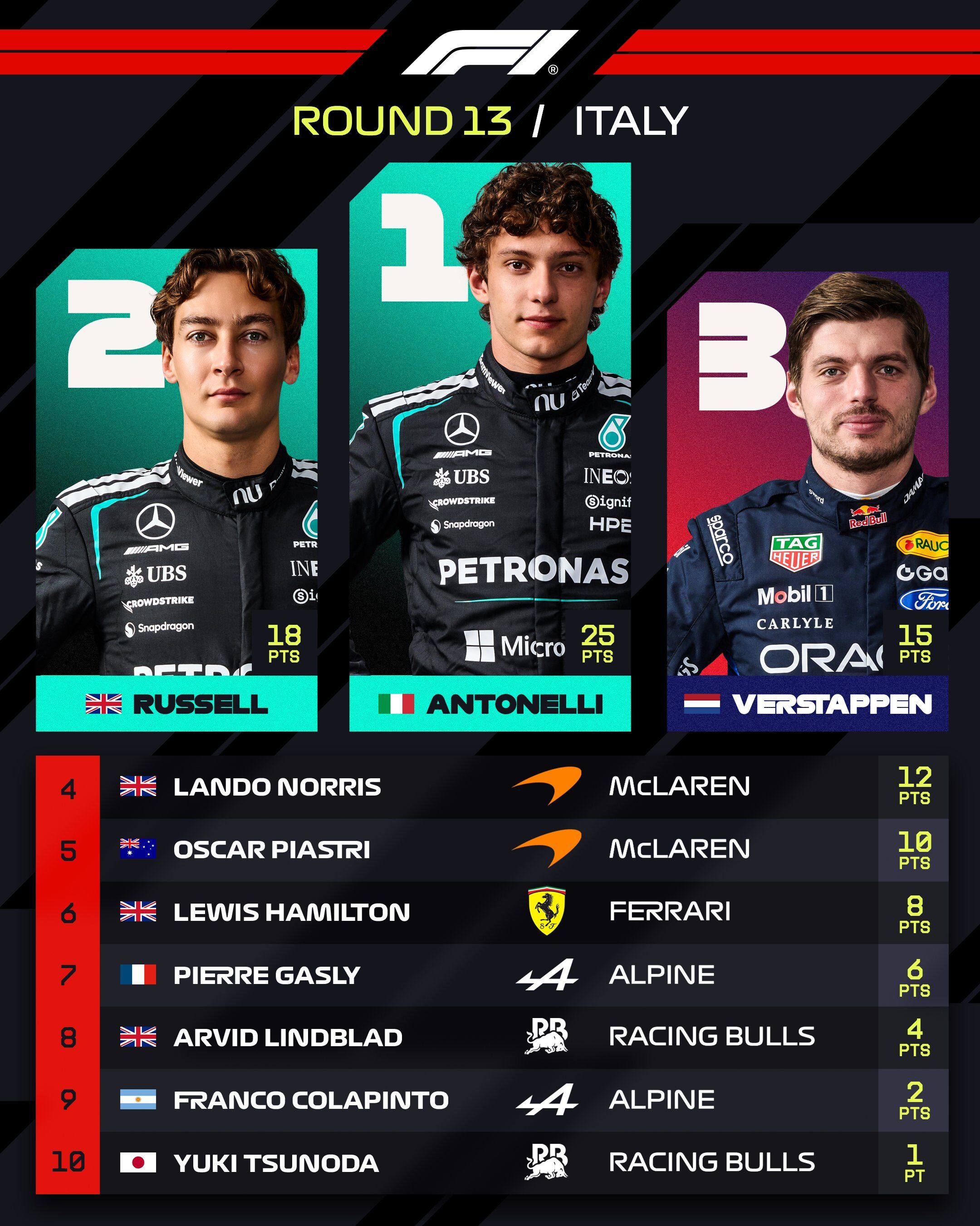 Đua xe F1, Italian GP: "Leo tháp 19 tầng" thành công, Antonelli đoạt chức vô địch - 2