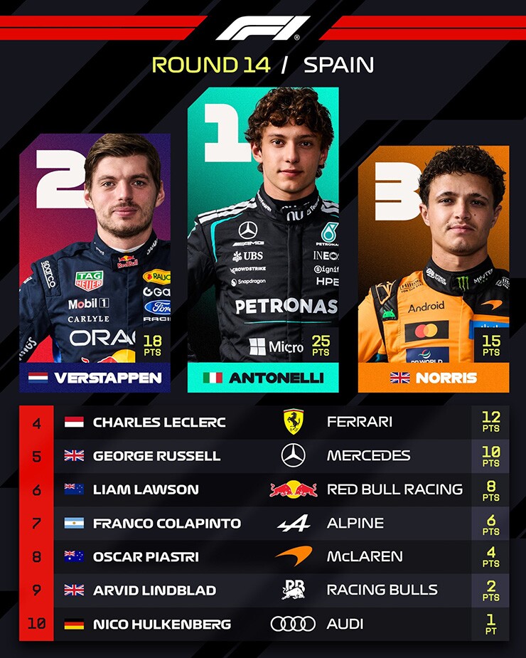 Top 10 tại Spanish GP 2026
