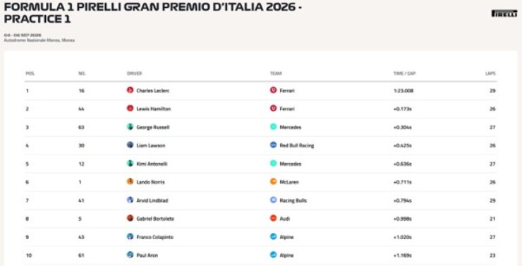 Đua xe F1, thử nghiệm Italian GP: Mercedes “ngáng đường” Ferrari mở hội tại Monza - 7