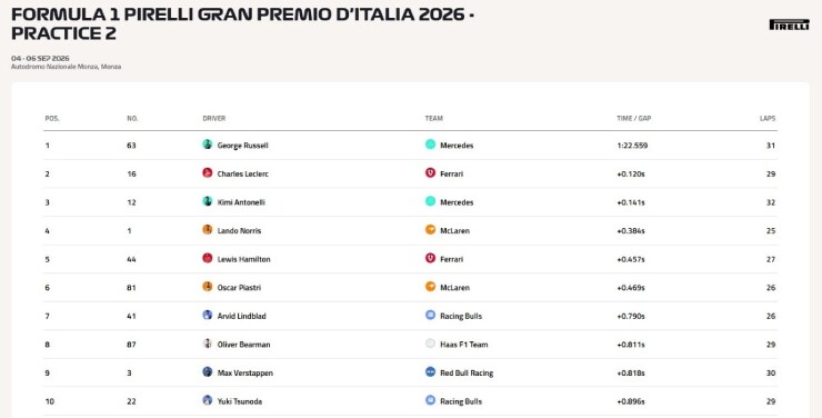 Đua xe F1, thử nghiệm Italian GP: Mercedes “ngáng đường” Ferrari mở hội tại Monza - 8