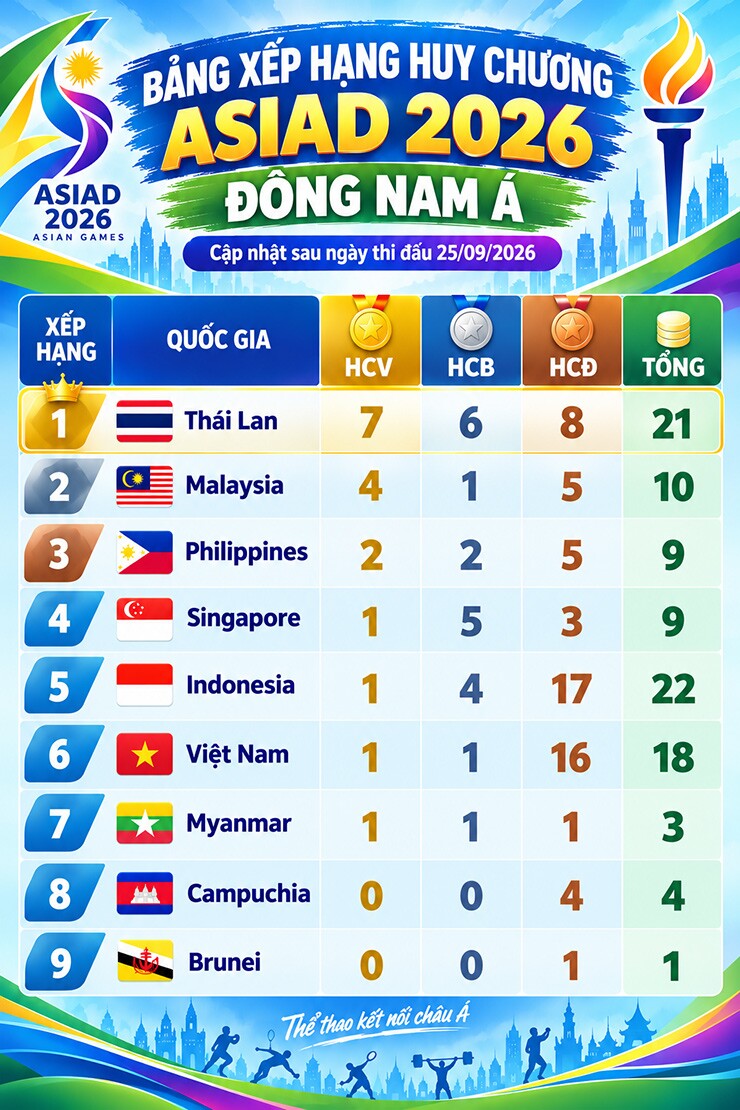 Bảng xếp hạng huy chương các nước Đông Nam Á tại ASIAD 2026 sau ngày thi đấu 25/9
