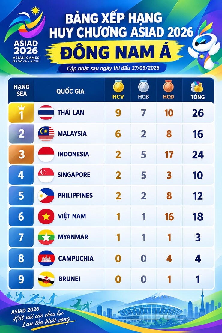 Bảng xếp hạng huy chương của nhóm Đông Nam Á tại ASIAD 2026 sau ngày thi đấu 27/9