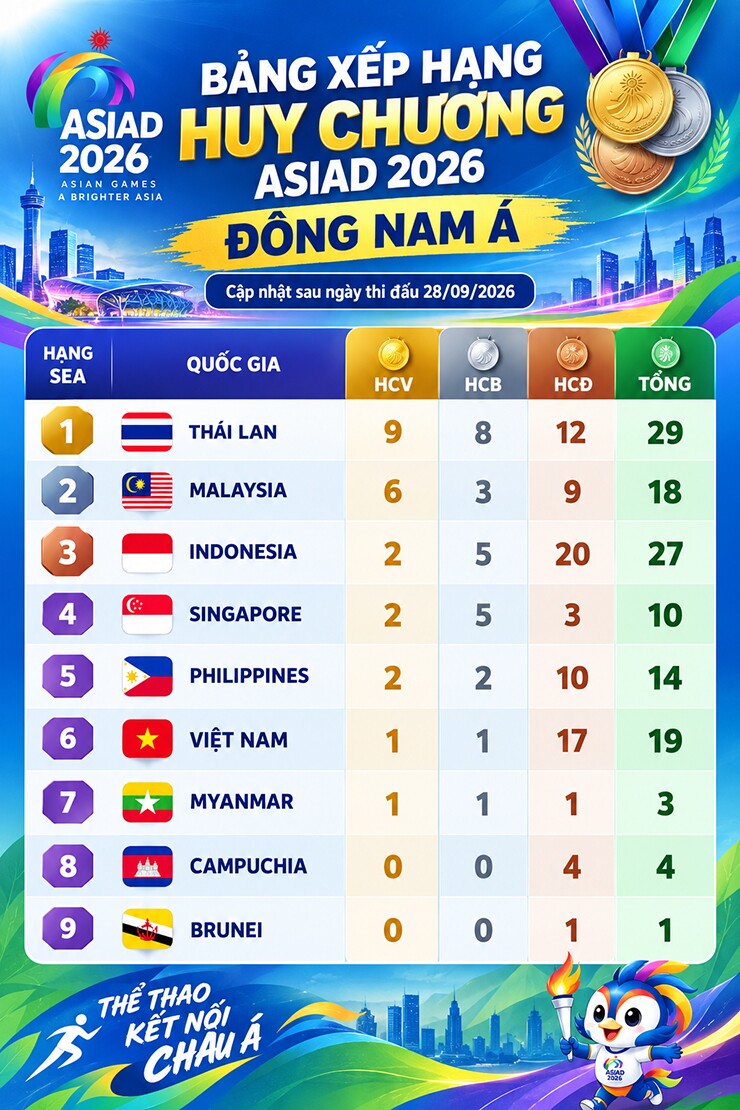 Bảng xếp hạng huy chương các nước Đông Nam Á tại ASIAD 2026 sau ngày thi đấu 28/9