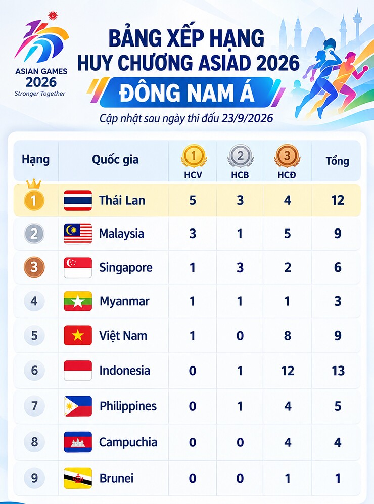 Bảng xếp hạng huy chương các nước Đông Nam Á tại ASIAD 2026&nbsp;sau ngày thi đấu 23/9