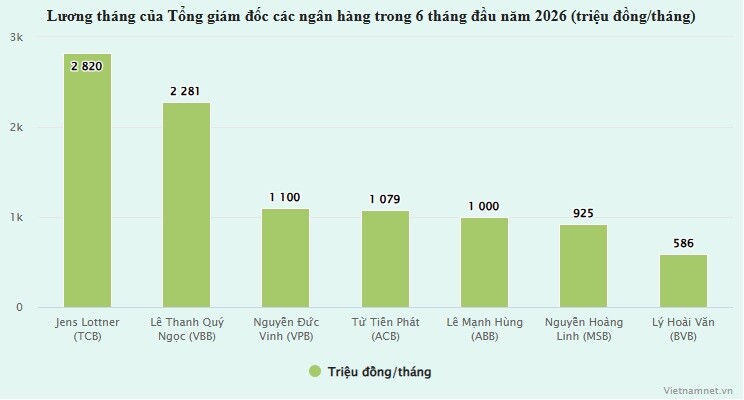 Tổng giám đốc ngân hàng thu nhập gần 3 tỷ đồng/tháng, sếp nào nhận lương cao nhất? - 2