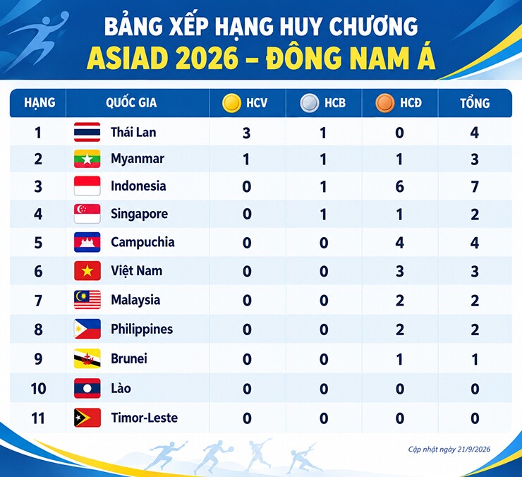 Bảng xếp hạng huy chương của các nước Đông Nam Á tại ASIAD 2026 sau ngày 21/9