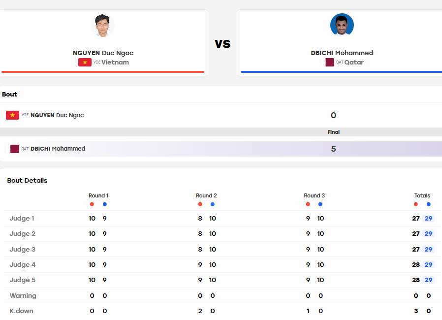 Trực tiếp ASIAD 21/9: Diệu Ly đoạt HCĐ karate, Huy Hoàng lỡ huy chương bơi - 7
