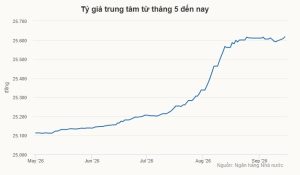 Ngân hàng Nhà nước nâng tỷ giá trung tâm lên kỷ lục