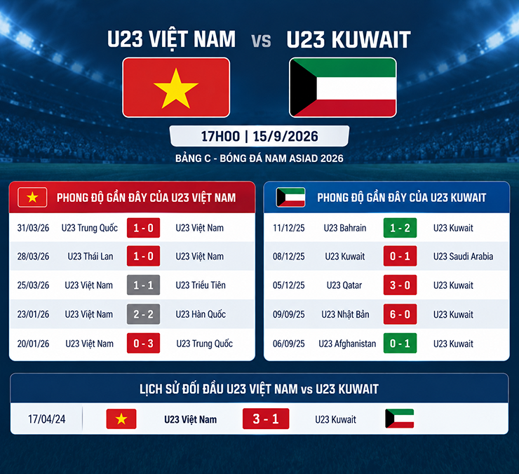 Nhận định bóng đá U23 Việt Nam - U23 Kuwait: Thử thách ngày ra quân (ASIAD) - 2