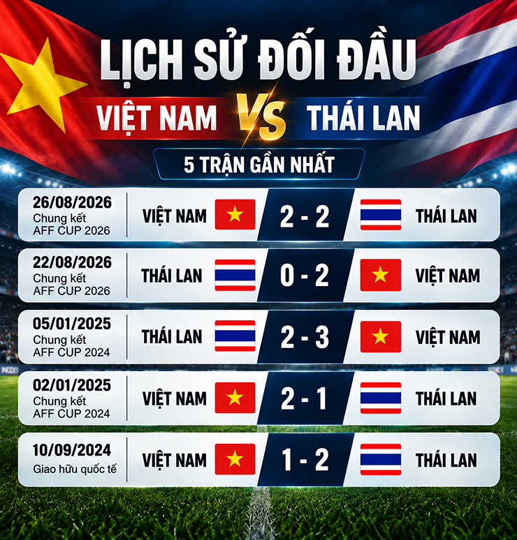 Nhận định bóng đá Việt Nam - Thái Lan: Đình Bắc đấu Chanathip tranh vé chung kết (FIFA ASEAN Cup) - 2
