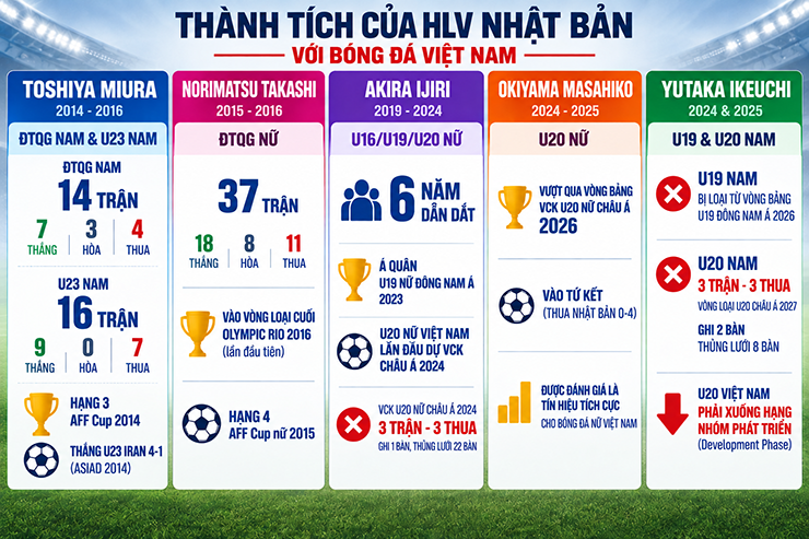 U20 Việt Nam xuống hạng ở châu Á: Vì sao thầy Nhật thất bại, thầy Hàn lại thành công? - 2