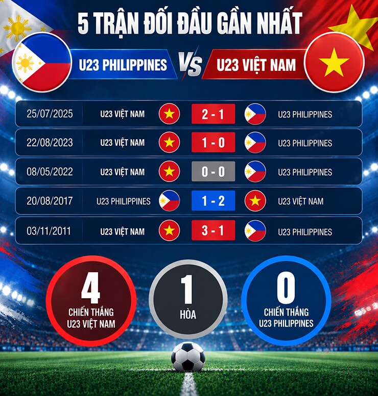Nhận định bóng đá U23 Philippines - U23 Việt Nam: Quyết thắng để mở cửa đi tiếp (ASIAD) - 2