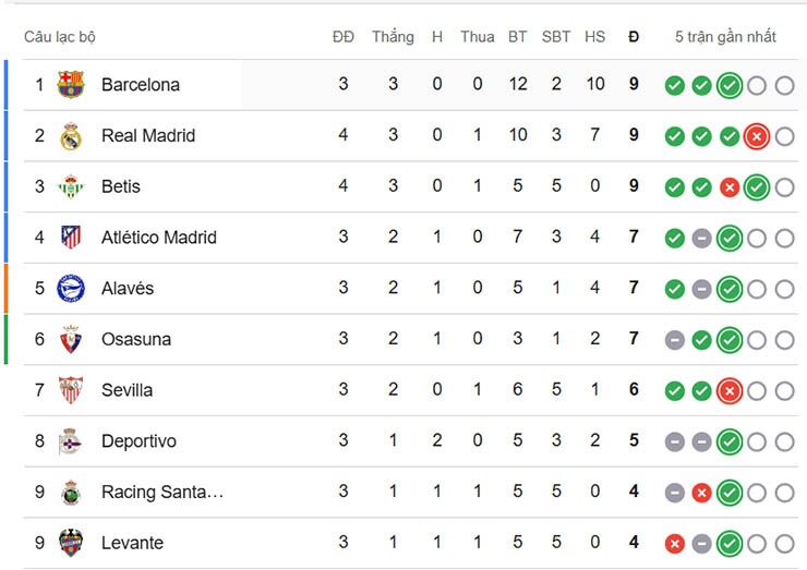 Nửa trên bảng xếp hạng La Liga