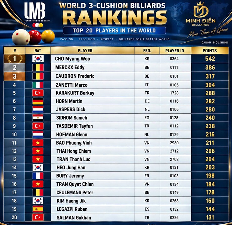 Bảng xếp hạng carom 3 băng&nbsp;thế giới sau&nbsp;Lier World Cup 2026. Ảnh Minh Điền Billiards