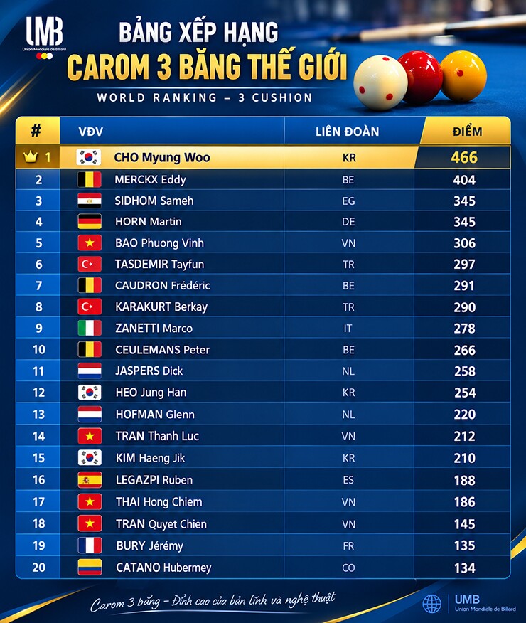 Bao Phương Vinh vào top 5 thế giới trên bảng xếp hạng&nbsp;World Players của UMB