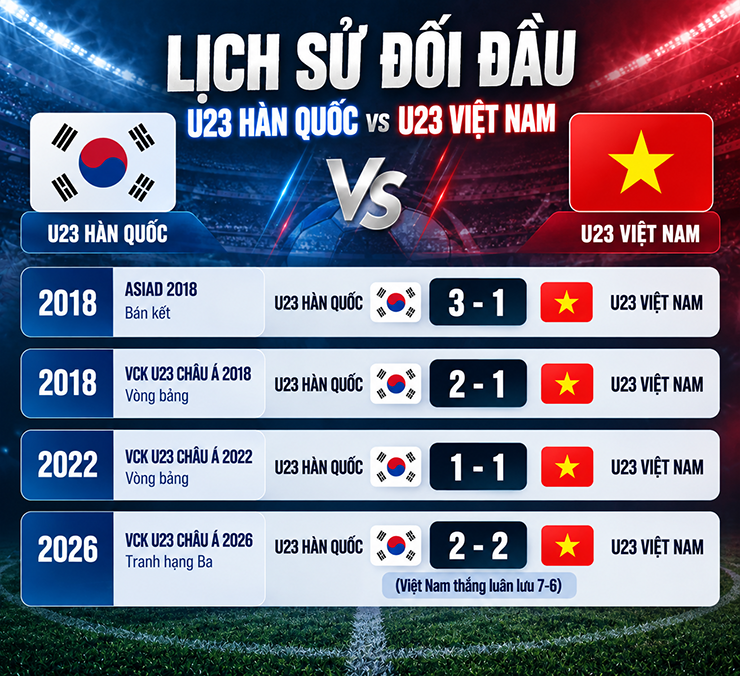 Trực tiếp bóng đá U23 Hàn Quốc - U23 Việt Nam: Kịch chiến vì vé bán kết (ASIAD) - 1