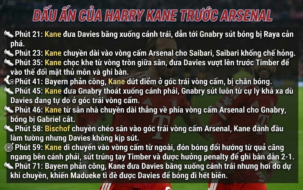 Giải mã trận Bayern - Arsenal: 2 đội đáng lẽ ghi 7-8 bàn, Kane hóa người không phổi - 4