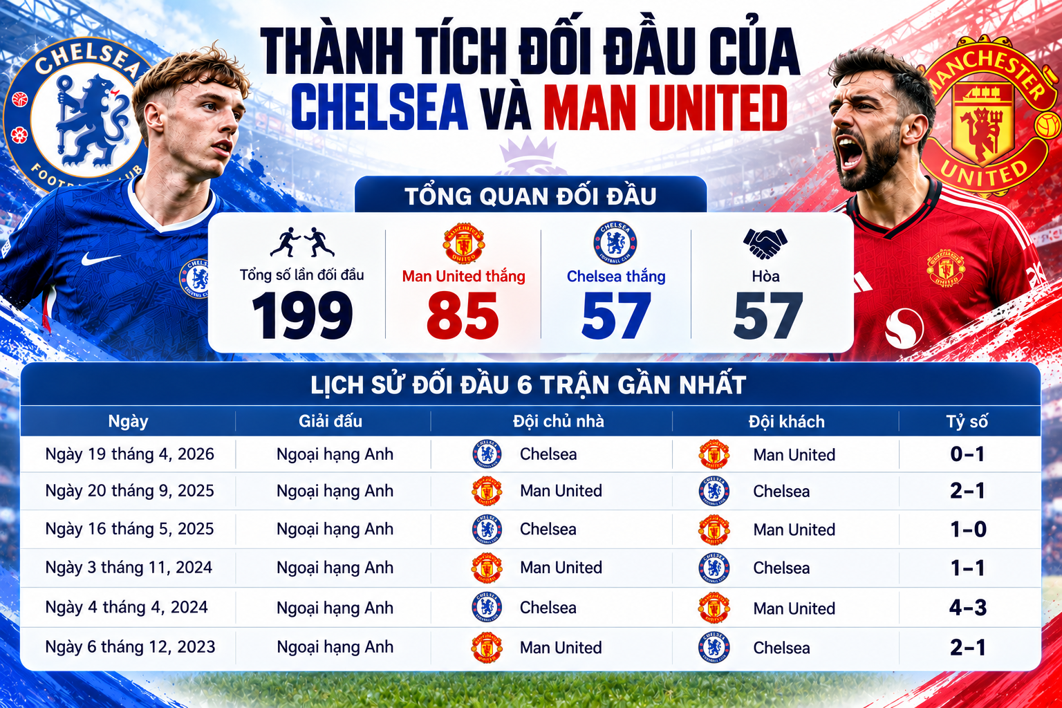 Dự đoán tỉ số Chelsea - MU: Đại chiến nhiều ân oán, "Quỷ đỏ" vượt ải Stamford Bridge (Ngoại hạng Anh) - 2