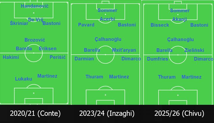 3 đội hình Inter khác nhau với 3 HLV khác nhau, vô địch Serie A với cùng 1 sơ đồ và cùng dưới thời Beppe Marotta