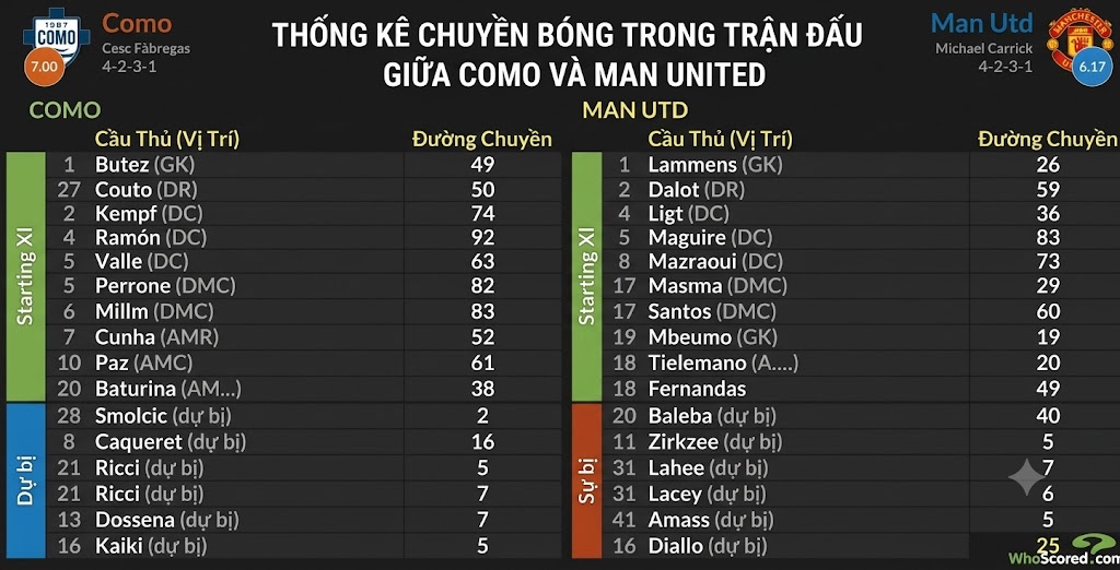 MU để đối thủ quá thoải mái chuyền bóng với bộ tứ trung vệ - tiền vệ trung tâm
