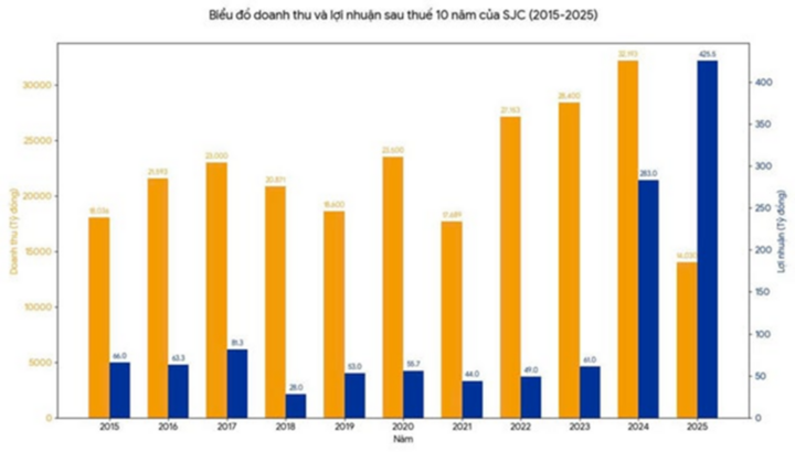 Năm 2024 và 2025, SJC có lãi bùng nổ vượt xa mức dự báo kế hoạch kinh doanh.