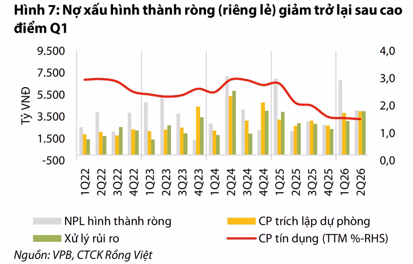 Nợ xấu hình thành ròng của VPBank giảm mạnh, trong khi ngân hàng duy trì trích lập cao. (Ảnh: VDSC).