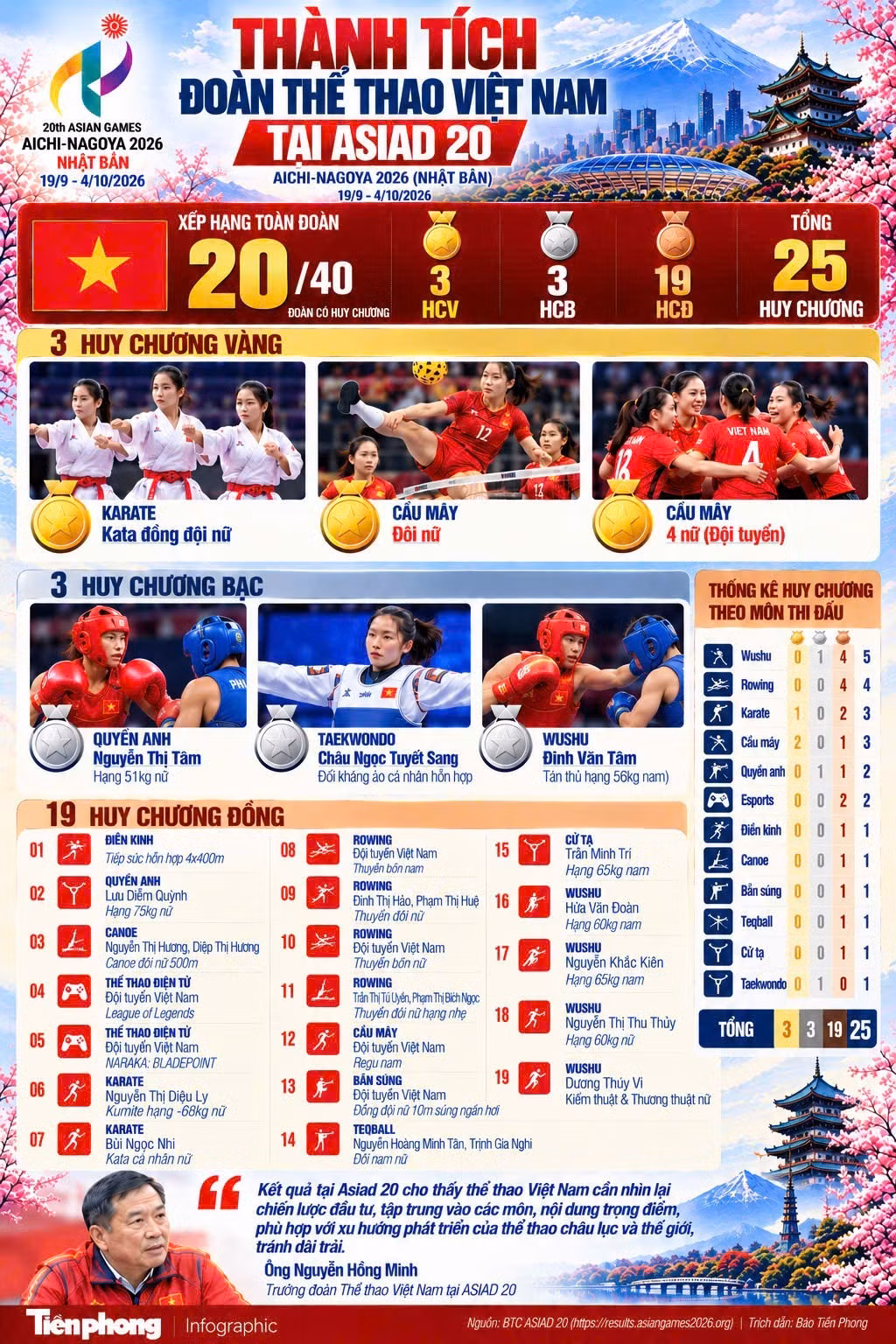 Thể thao Việt Nam xếp hạng 20 tại Asiad 20: Đi tìm lời giải cho bài toán đường dài - 2