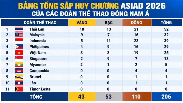 Toàn cảnh thể thao Đông Nam Á tại ASIAD 2026: Đoàn Việt Nam thất bại, xếp thứ 5 - 1