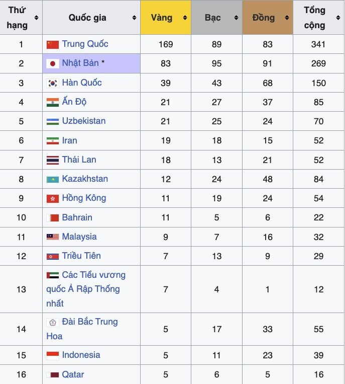 Thể thao Việt Nam ở Asiad: Thất bại vì đâu? - 8