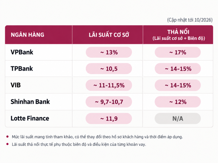 Lãi suất vay mua xe dành cho cá nhân tham khảo tại một số đơn vị trên thị trường. Đồ họa: Quỳnh Trang (có hỗ trợ AI)