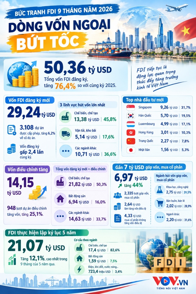 Hơn 50 tỷ USD FDI "chảy" vào Việt Nam: Nhà đầu tư ngoại đang rót tiền vào đâu? - 1