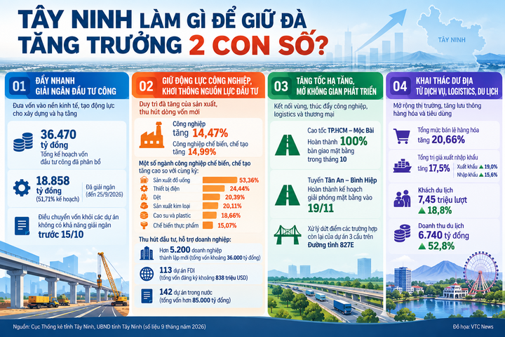 Vì sao Tây Ninh bất ngờ dẫn đầu phía Nam về tăng trưởng kinh tế? - 4