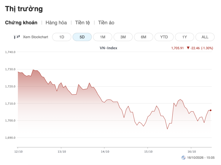 Diễn biến VN-Index trong tuần giao dịch ngày 12/10-16/10. Ảnh: Vietstock