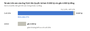 Tài sản ông Trịnh Văn Quyết còn lại bao nhiêu so với thời đỉnh cao?