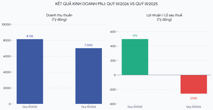 Doanh thu của PNJ giảm 14% nhưng lợi nhuận lại chuyển từ lãi sang lỗ nặng. (Đồ họa: Đại Việt)